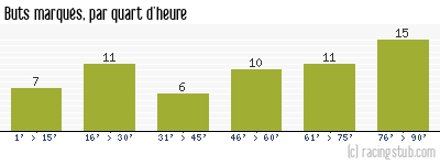 Buts marqués par quart d'heure, par Pau - 2023/2024 - Ligue 2